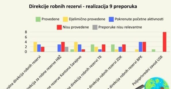The audit reveals omissions in the management of commodity reserves of the Federation of Bosnia and Herzegovina