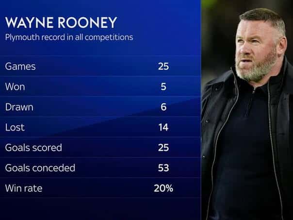 Wayne Rooney sacked: Horrible streak cost him his job