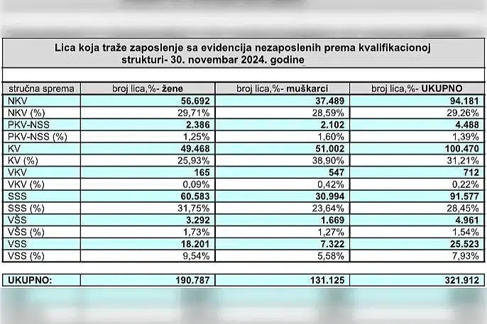 How many are unemployed in Bosnia and Herzegovina: In one year, the number of people at the office fell by 6.60 percent
