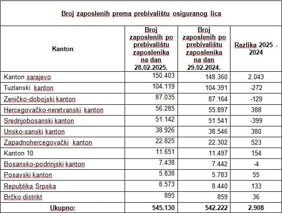 Number of employees according to the insured person residence (Source: PU FBiH)