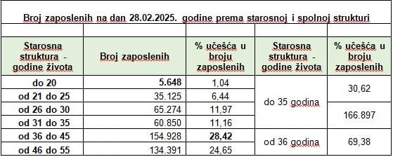 Number of employees on the day 28.2.2025. years according to age and sexual structure (Source: PU FBiH)