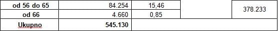 Number of employees on the day 28.2.2025. years according to age and sexual structure (Source: PU FBiH)