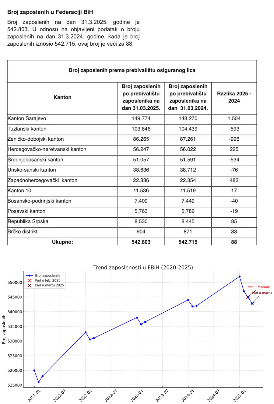 Number of employees FBiH 31.3.2025.