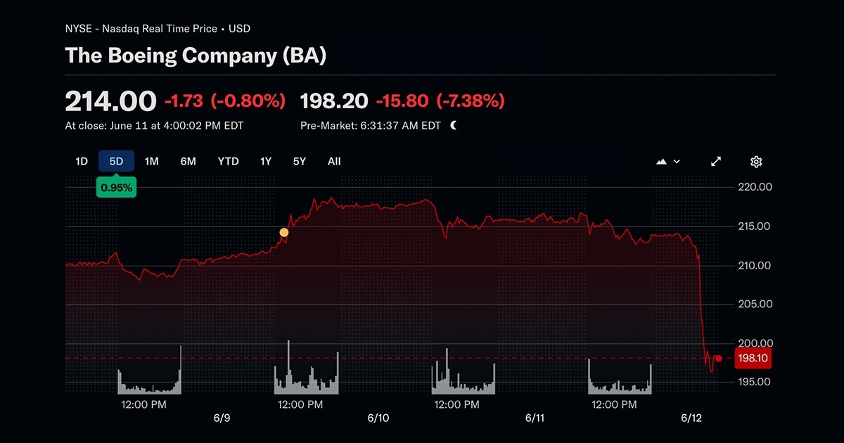 Boeing shares suddenly fallen after the crashing of the plane in India