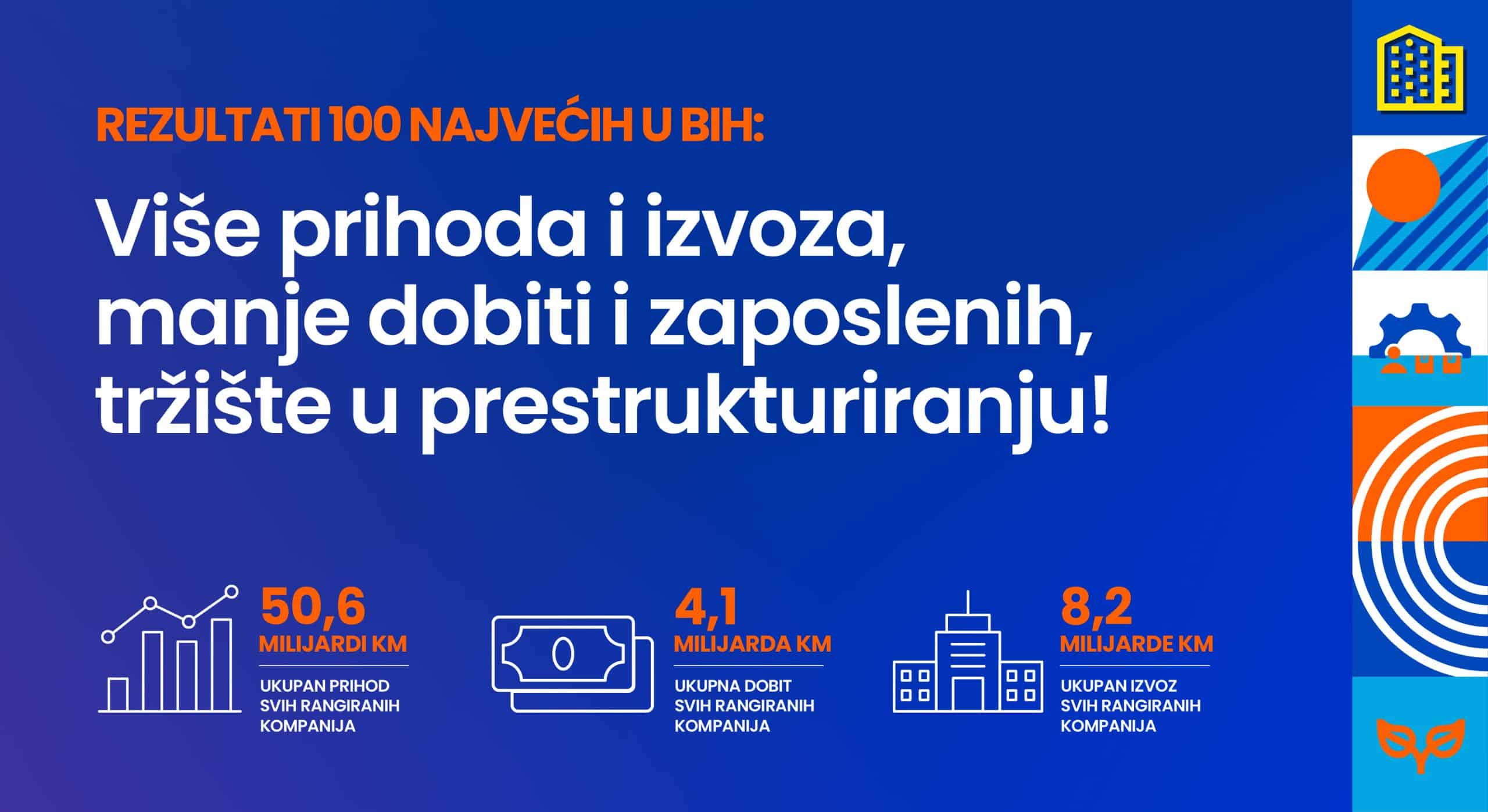 100 largest in BiH: Who are the leading exporters from BiH?