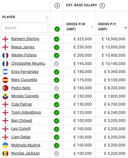 * We emphasize that salaries on the table are shown in Pounds, not in euros