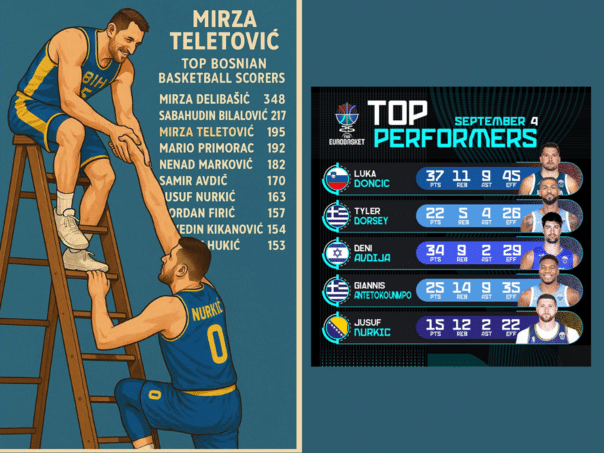 Teletović: From the heart I wish you Yusuf that me until the end of the Eurobasket and overtake me; Nuturic announced