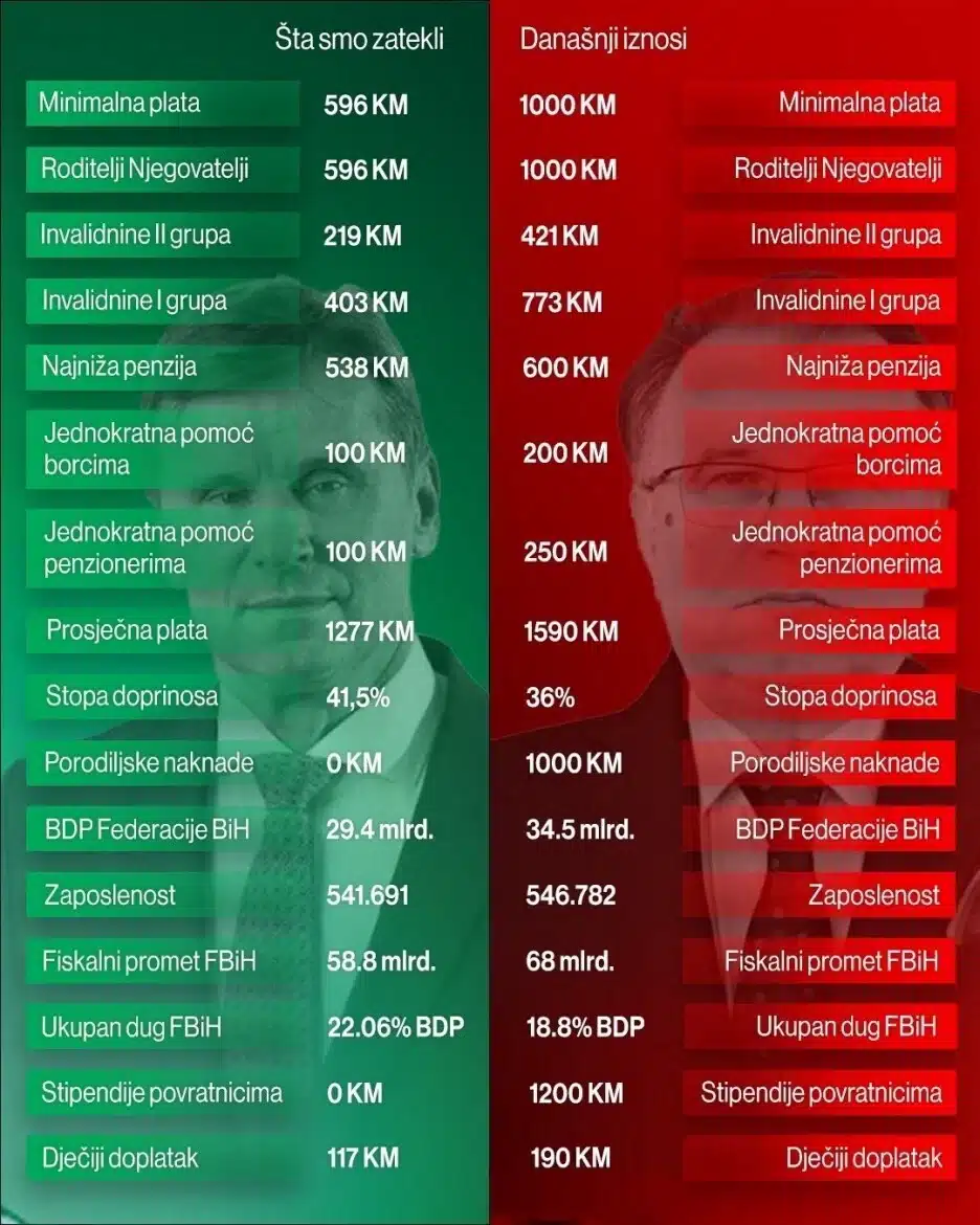 The government in the FBiH compares economic indicators with Novi-Navilić period: Are the data encouraging or some amounts are not for praise?