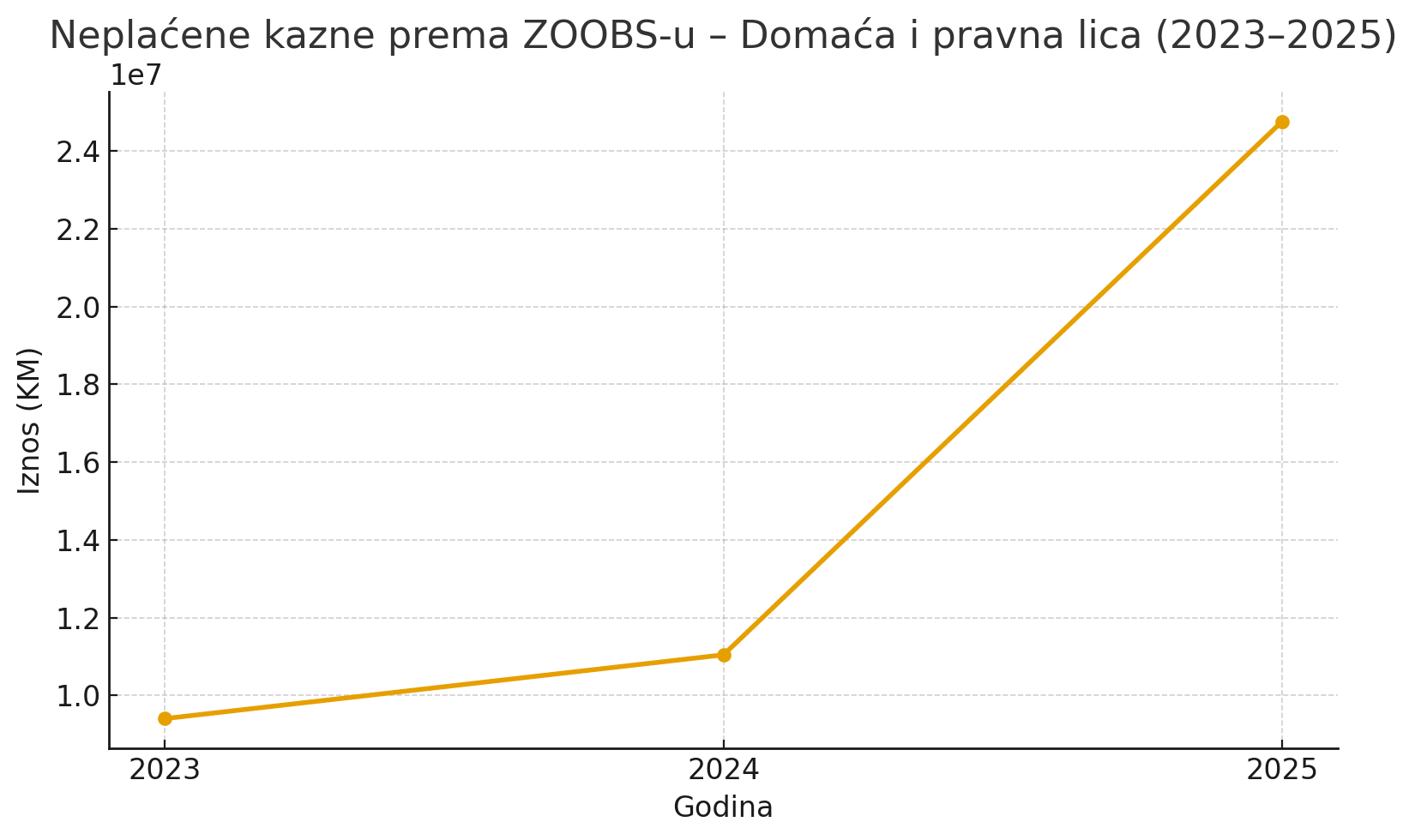 In BiH, more than 24 million KM unpaid traffic fines in 2025