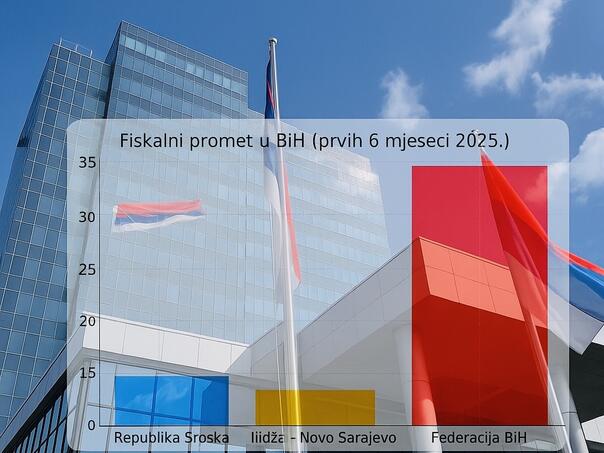 Opposition oled "Strong RS": FBiH Economy Seven Path Stronger