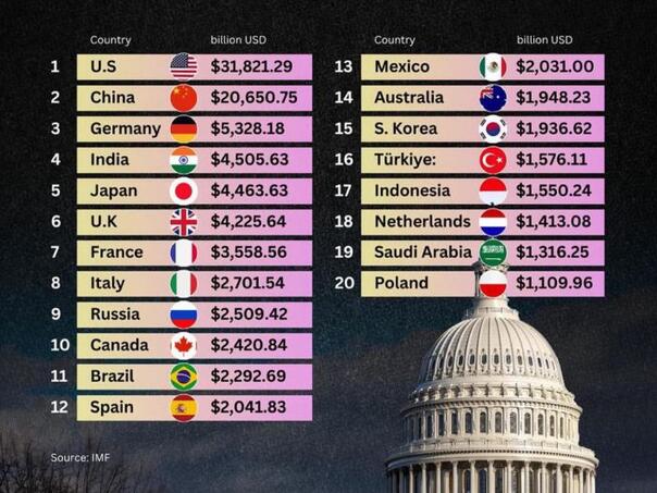 The world’s largest economies in 2026: The rankings have changed