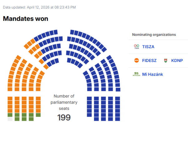 Elections in Hungary: The advantage of the Magyars is growing, Orban is losing