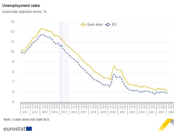 The unemployment rate in the eurozone rose to 6.2 percent