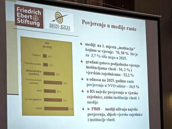 Bh. citizens trust the media and the NGO sector more and more