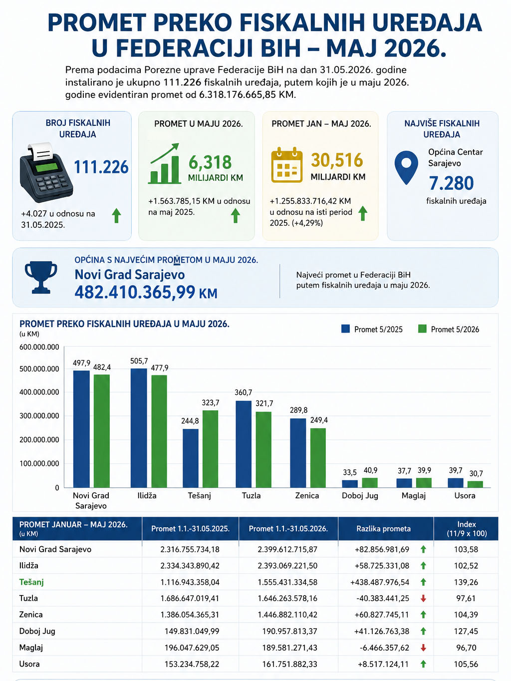 revenues