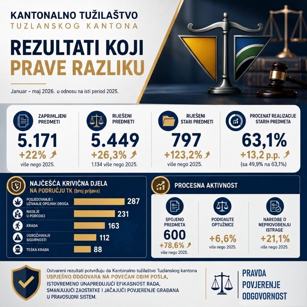 Achieved results of the Cantonal Prosecutor’s Office of Tuzla Canton: In five months, 1,134 more cases were resolved than last year.