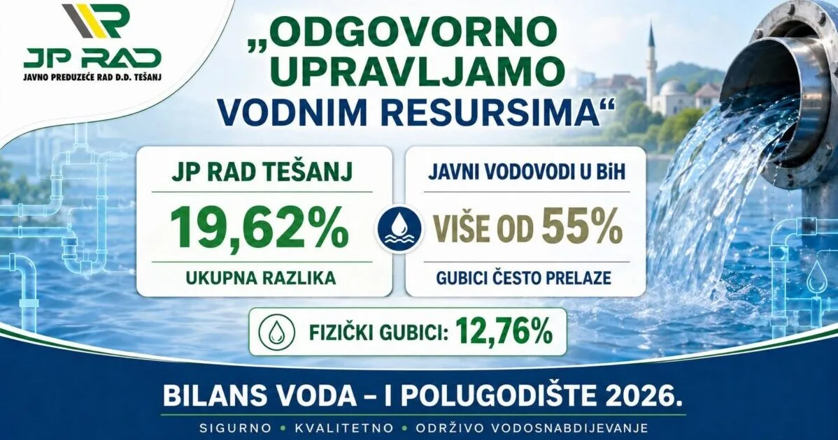 The Tešanj water supply achieved record results: Water losses are the lowest in the company’s history